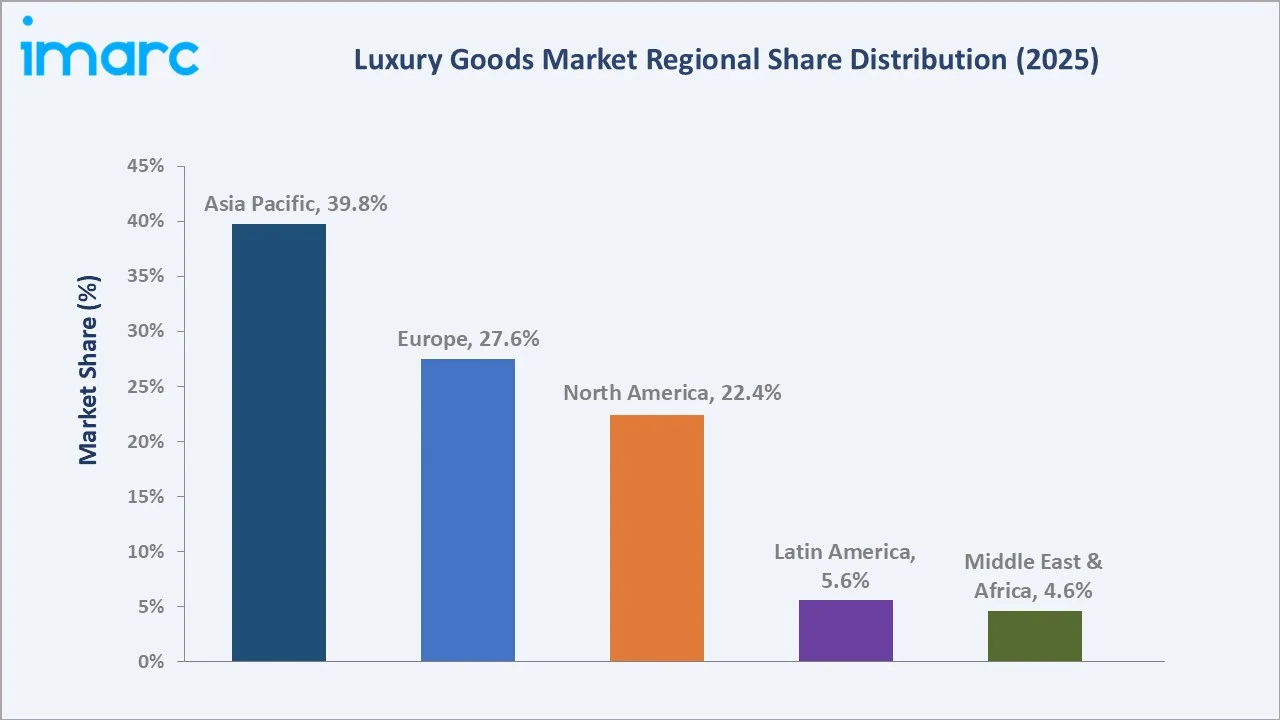 Luxury Goods Market By Region