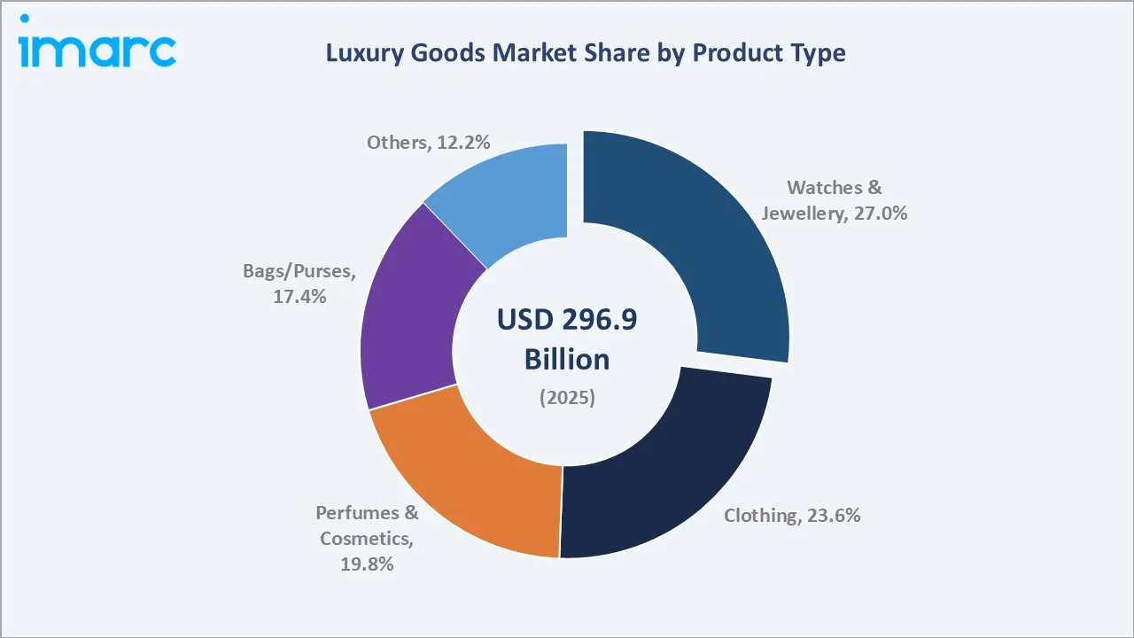 Luxury Goods Market By Product Type