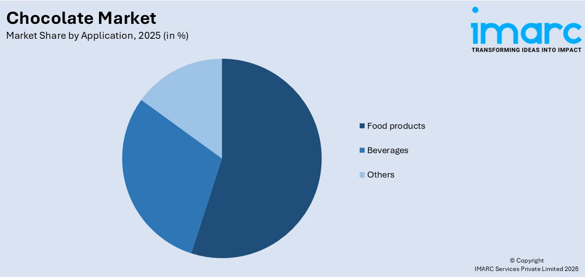 Chocolate Market By Application