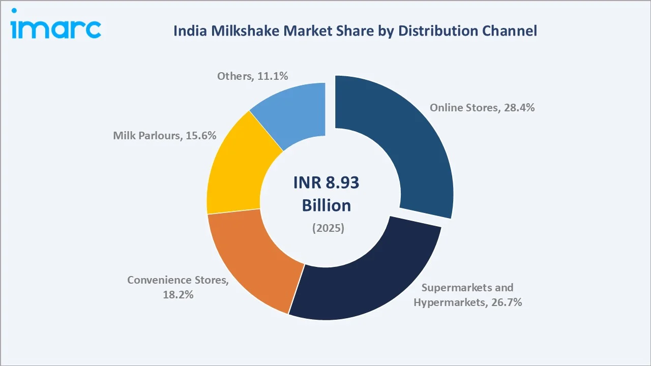 India Milkshake Market By Distribution Channel