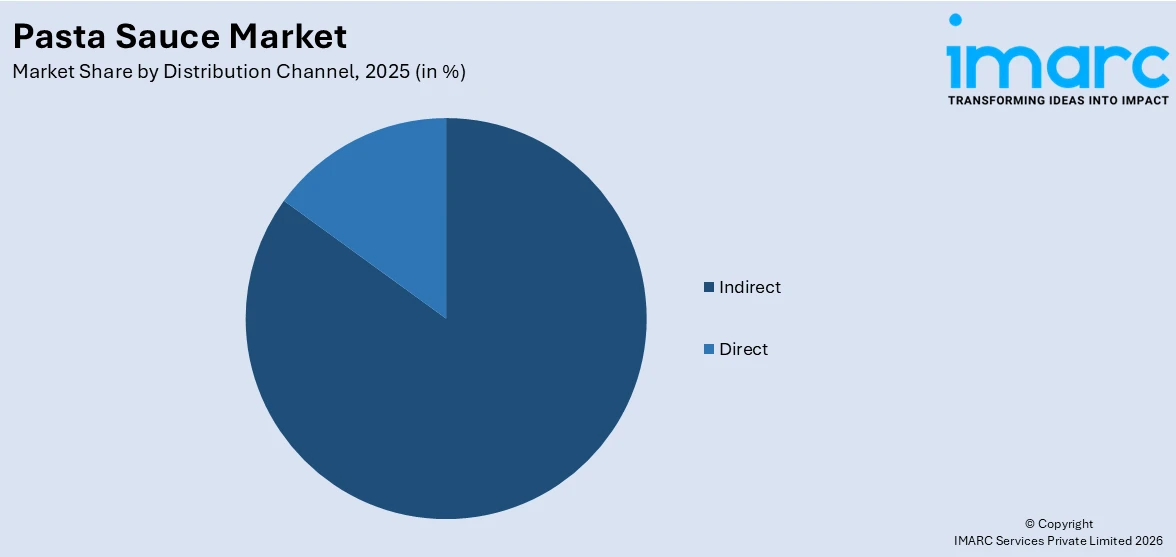 Pasta Sauce Market By Distribution Channel