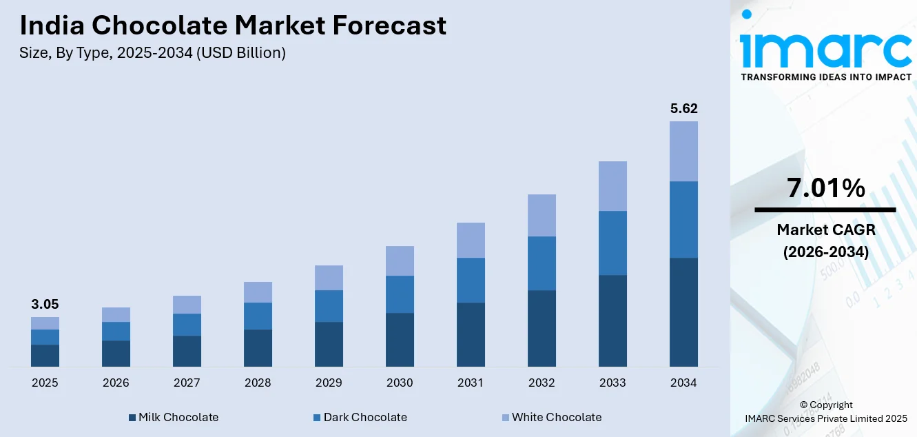 India Chocolate Market Size