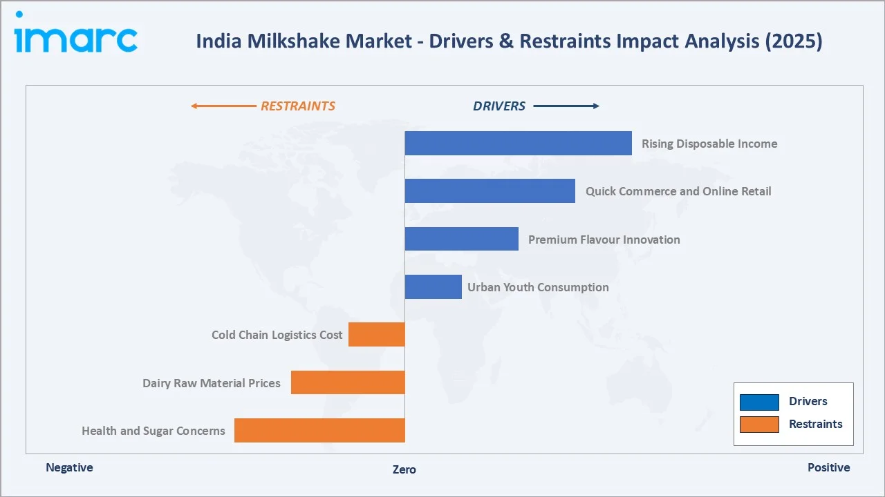 India Milkshake Market Drivers & Restraints