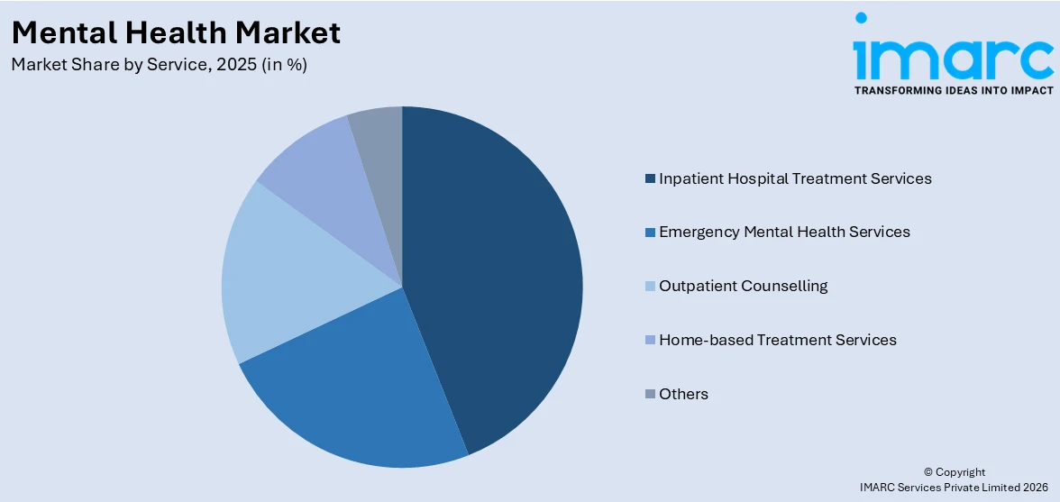 Mental Health Market By Service