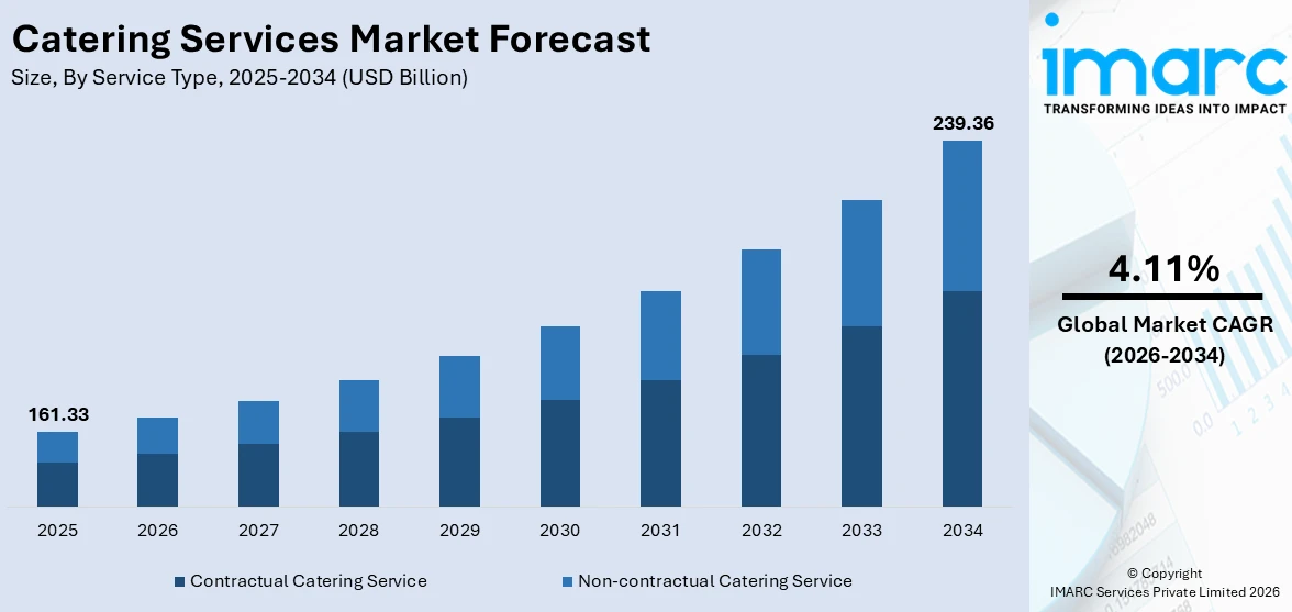 Catering Services Market Size