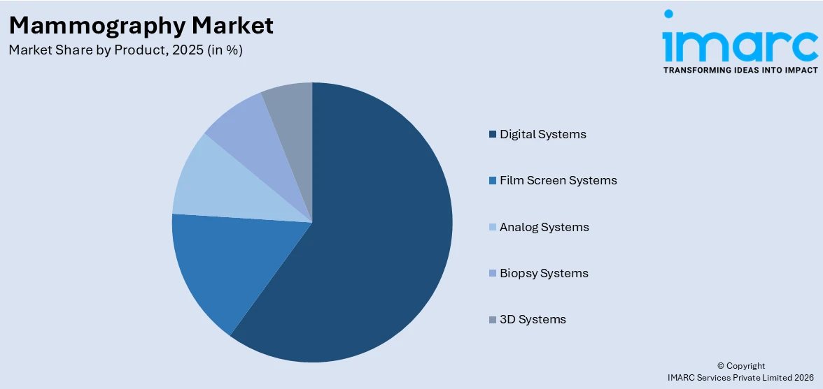 Mammography Market By Product