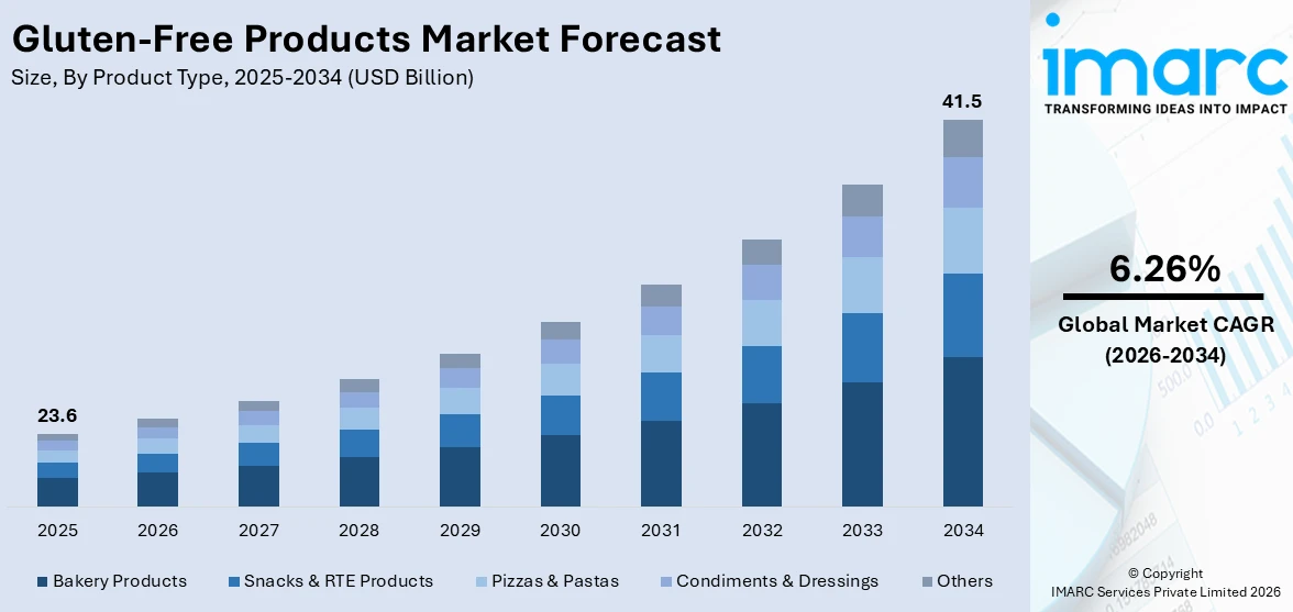 Gluten-Free Products Market Size