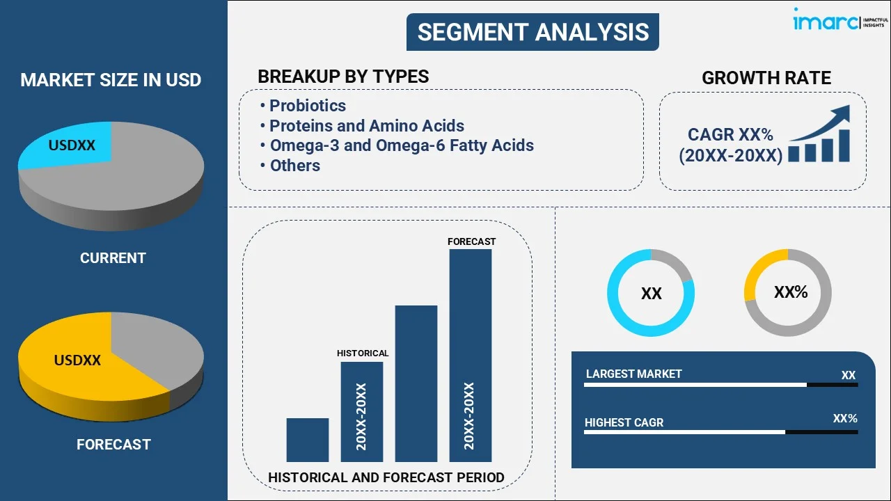 Functional Ingredients Market By Type