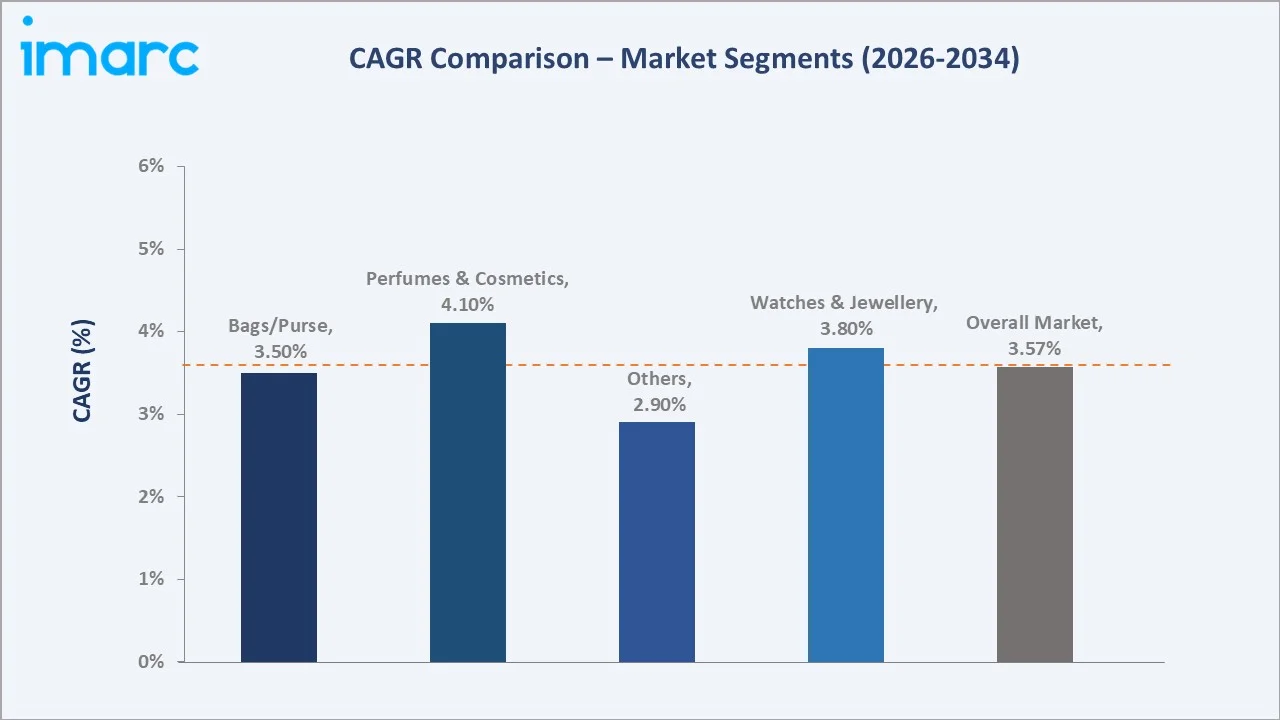 Luxury Goods Market CAGR Comparison