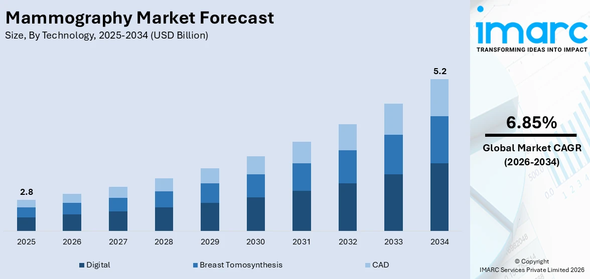 Mammography Market Size