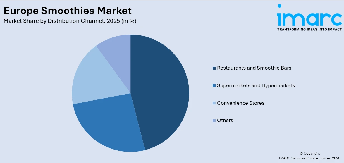 Europe Smoothies Market By Distribution Channel