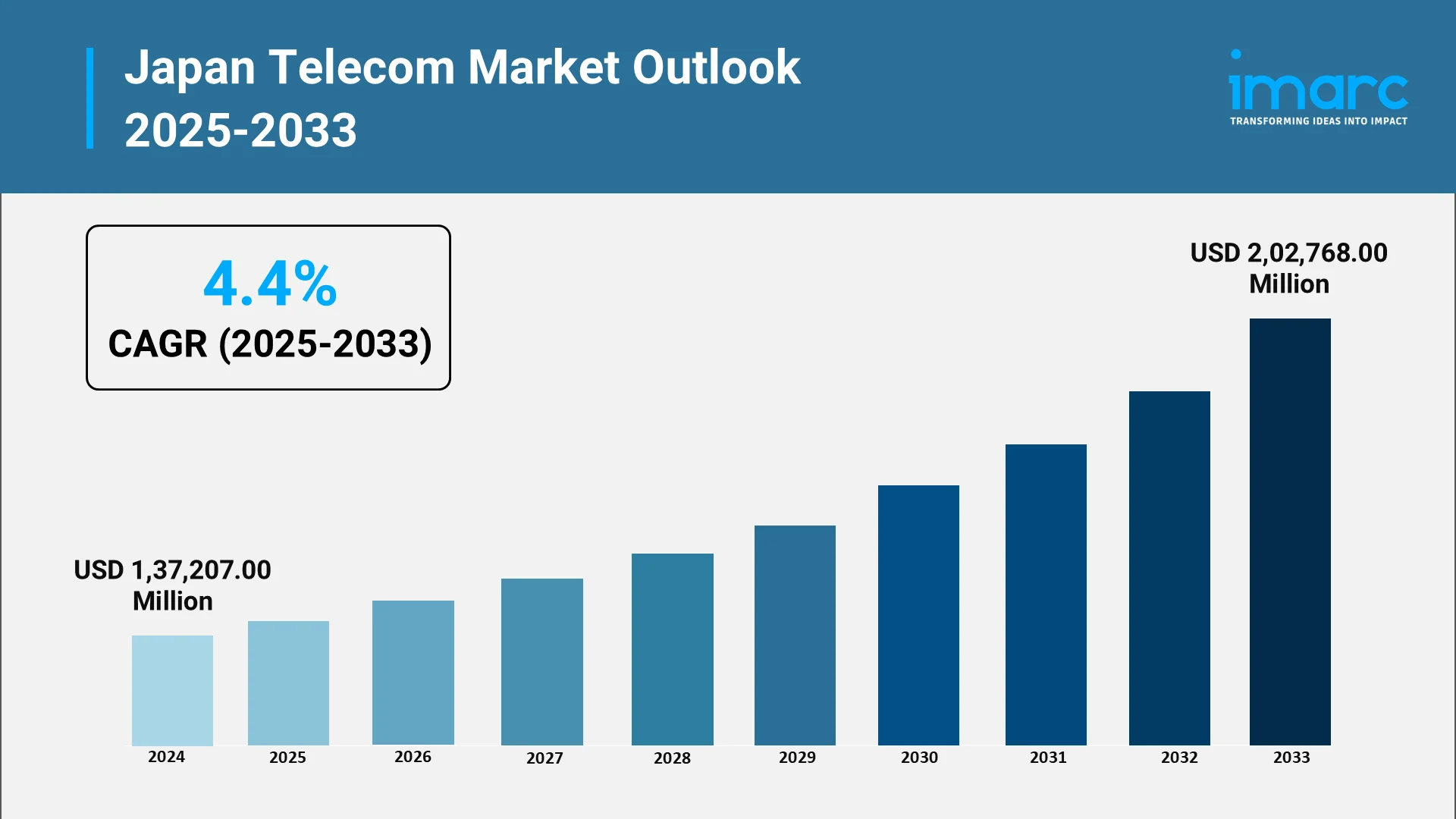 Japan Telecom Market