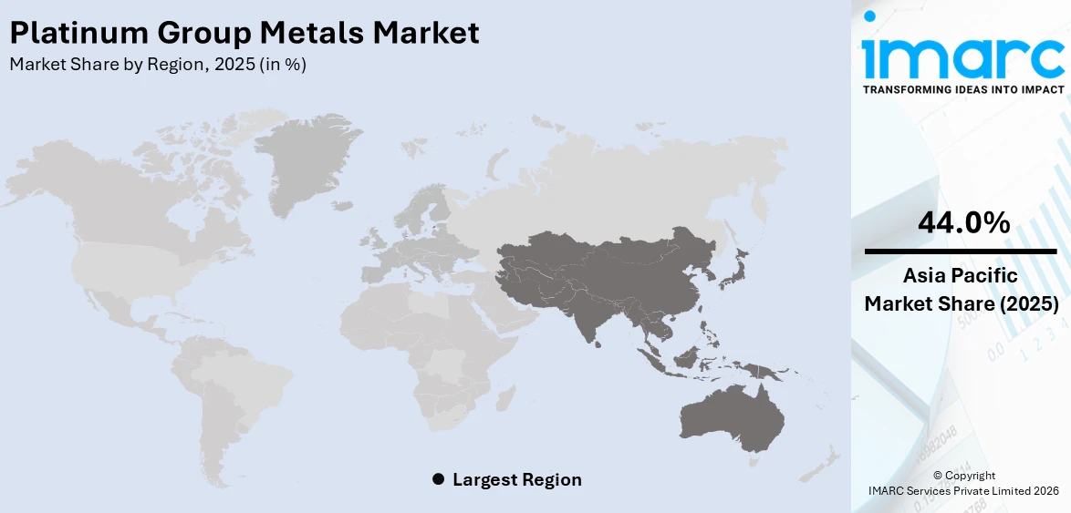 Platinum Group Metals Market By Region