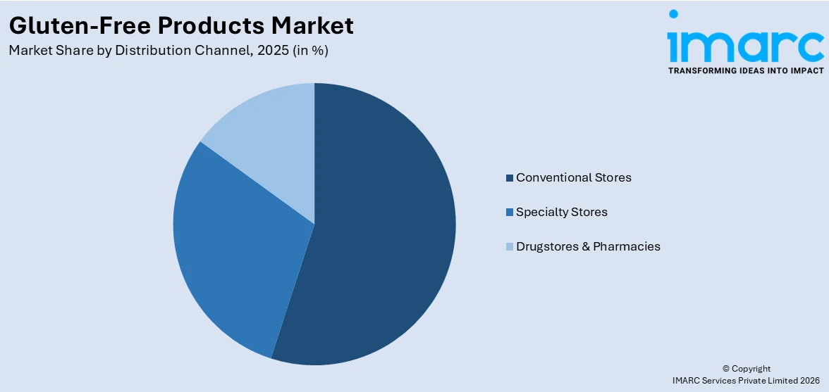 Gluten-Free Products Market By Distribution Channel
