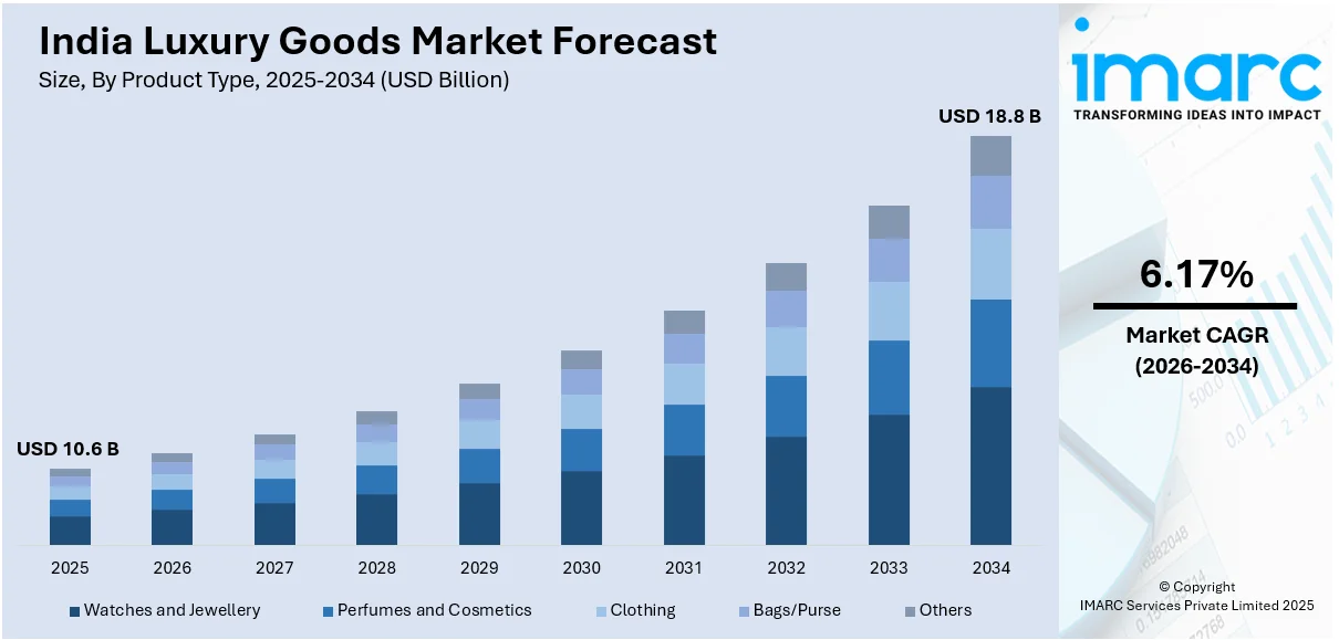 India Luxury Goods Market Size