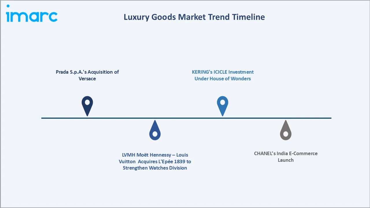 Luxury Goods Market Trends