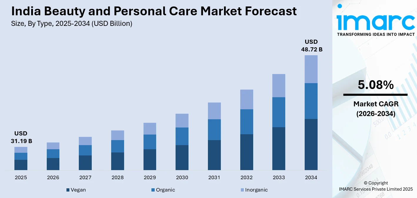 India Beauty and Personal Care Market Size