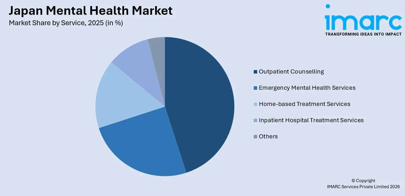 Japan Mental Health Market By Service