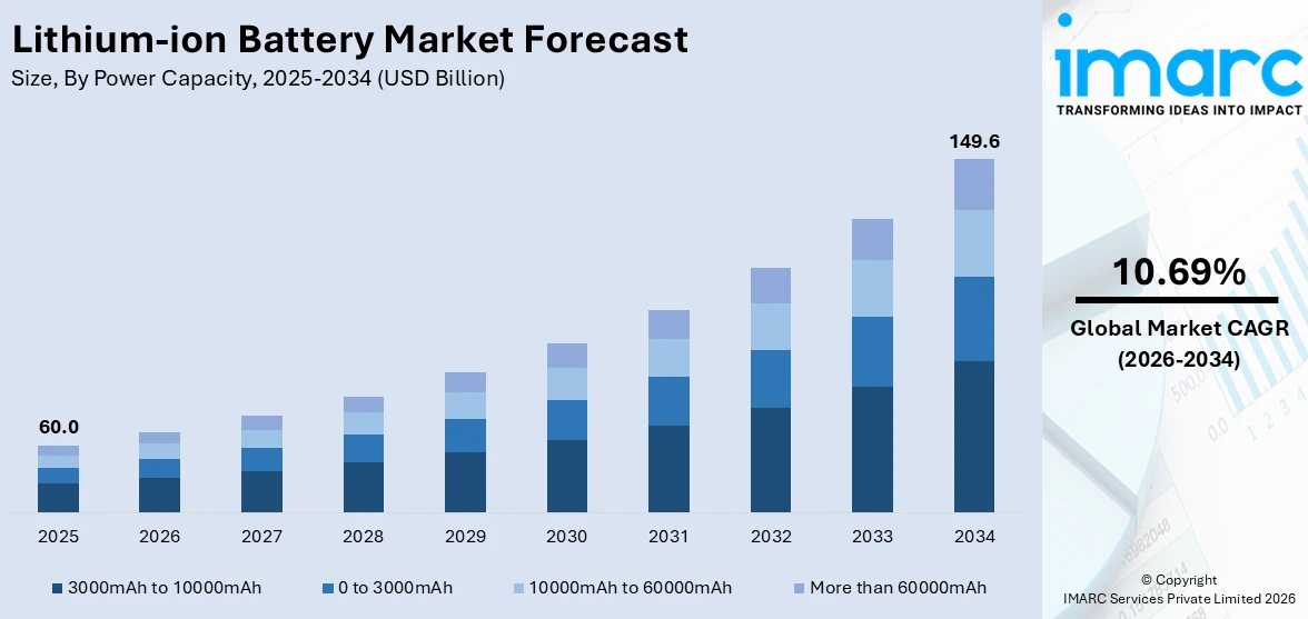 Lithium-ion Battery Market Size