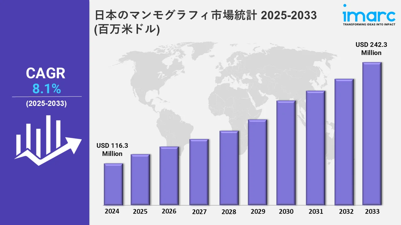 日本のマンモグラフィ市場統計 2025-2033 (百万米ドル)