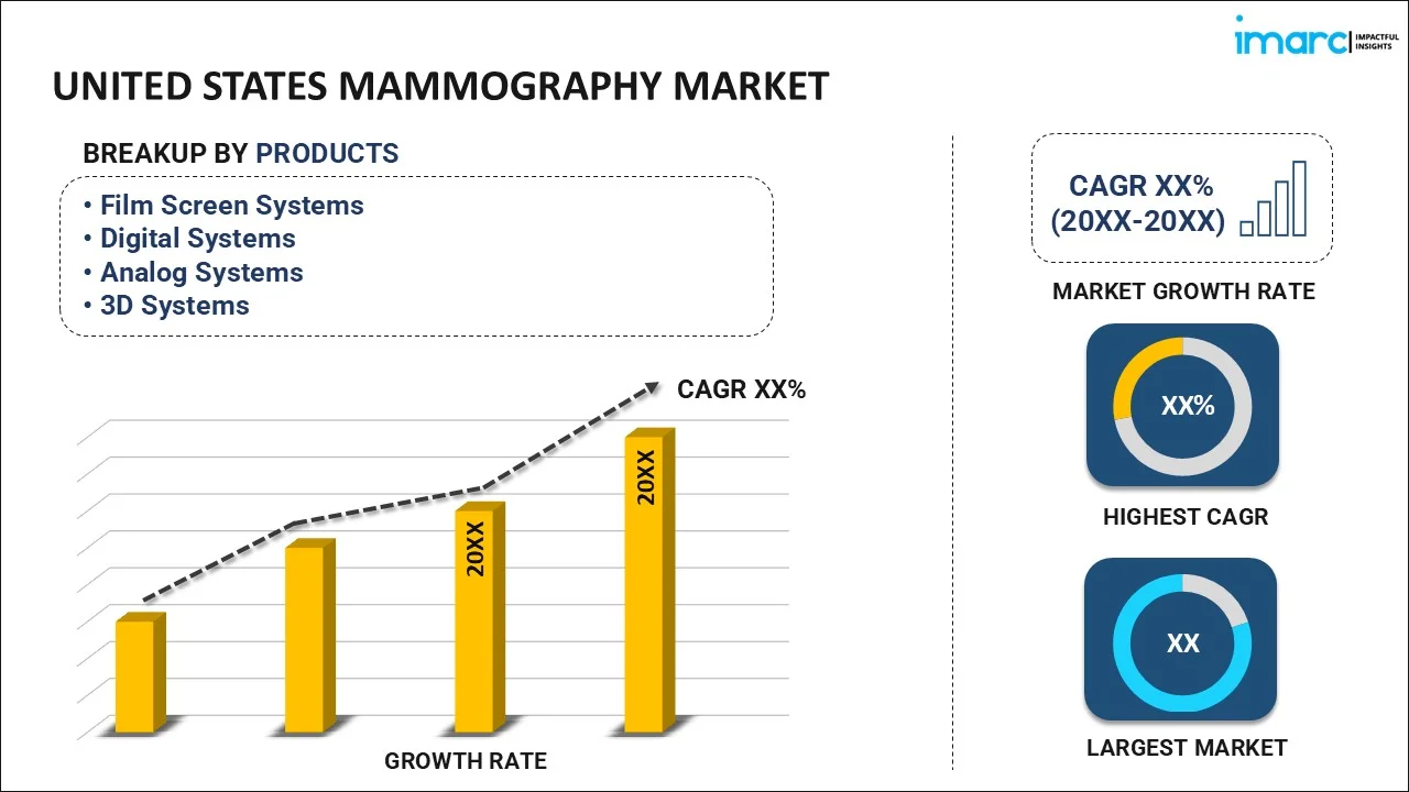 United States Mammography Market By Product