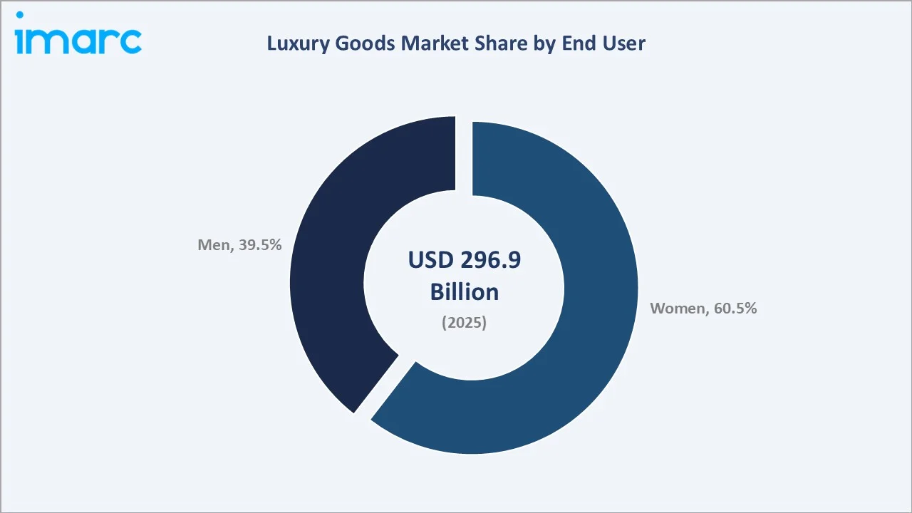 Luxury Goods Market By End User