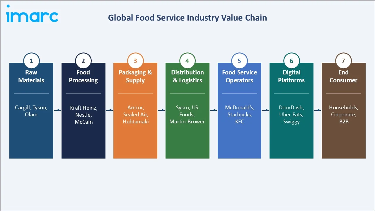 Food Service Market Industry Value Chain