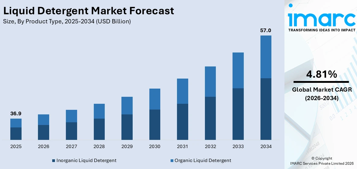Liquid Detergent Market Size