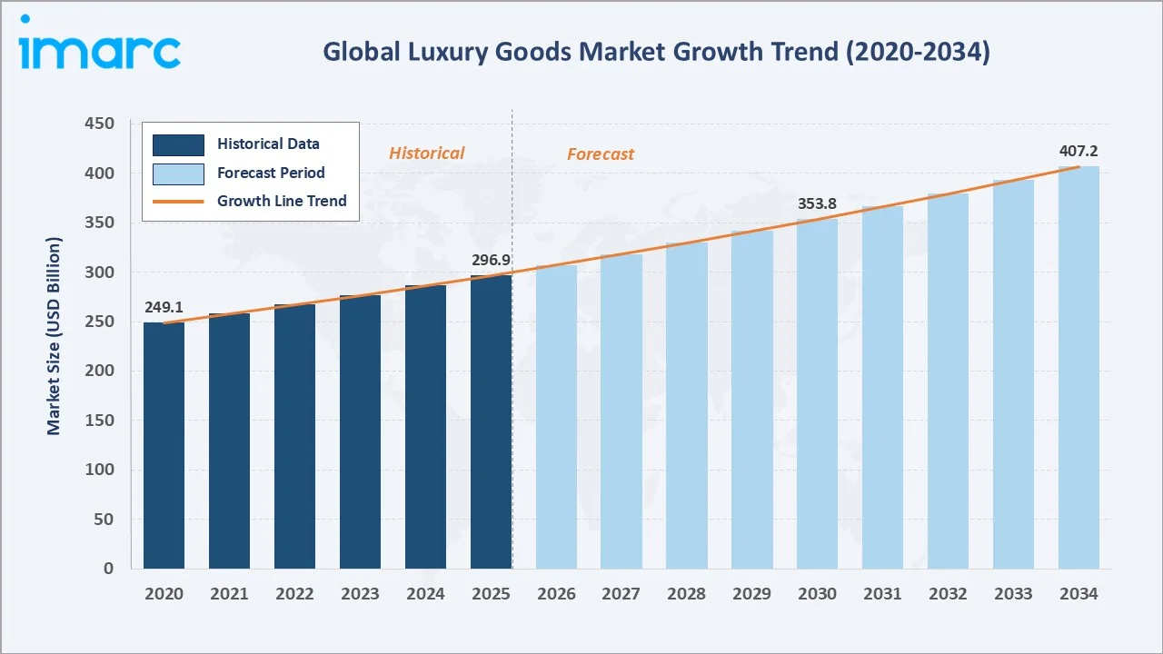Luxury Goods Market Growth Trend