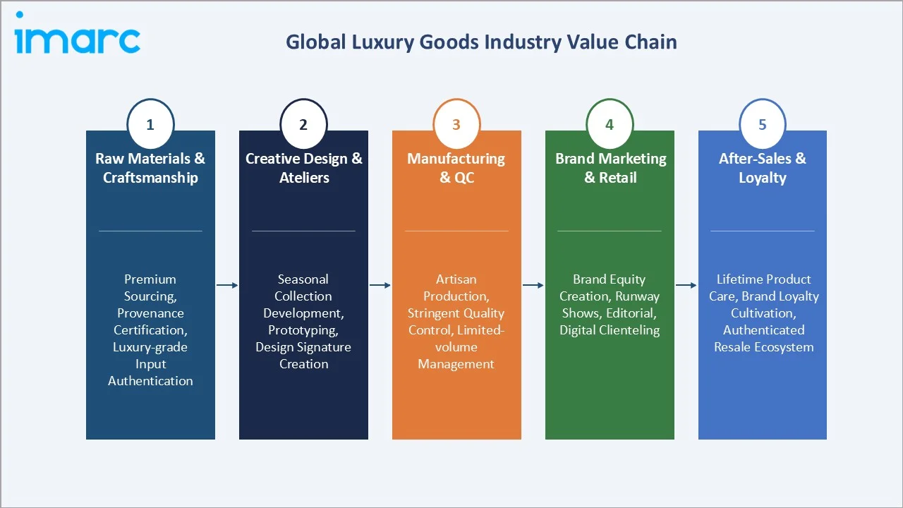 Luxury Goods Market Value Chain