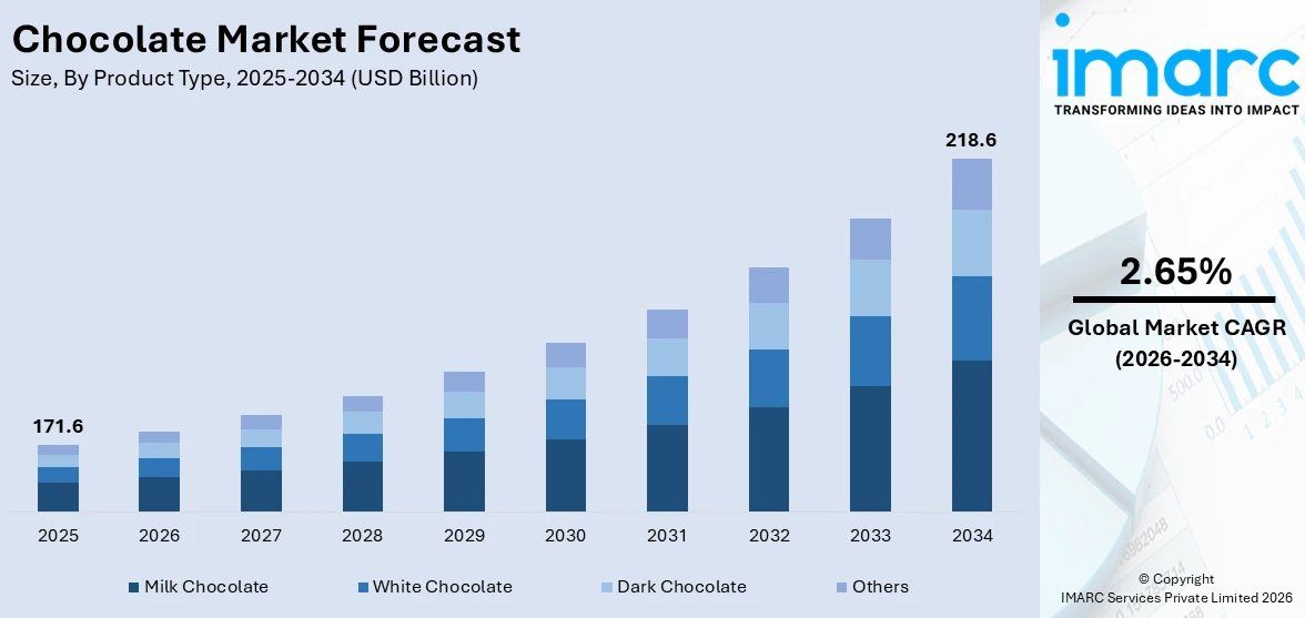 Chocolate Market Size