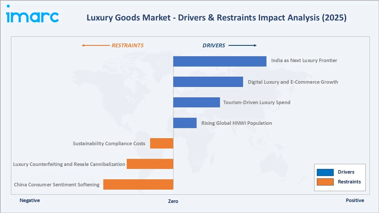 Luxury Goods Market Drivers & Restraints