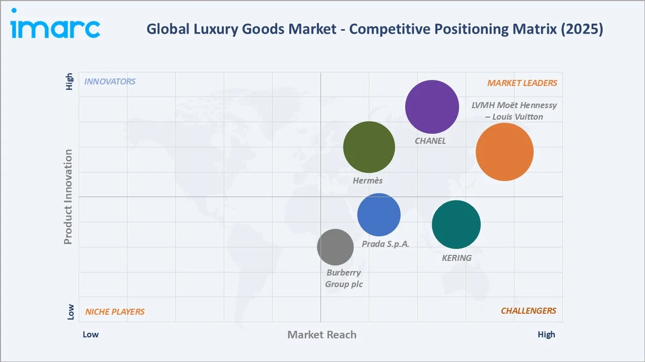 Luxury Goods Market By Competitive Landscape