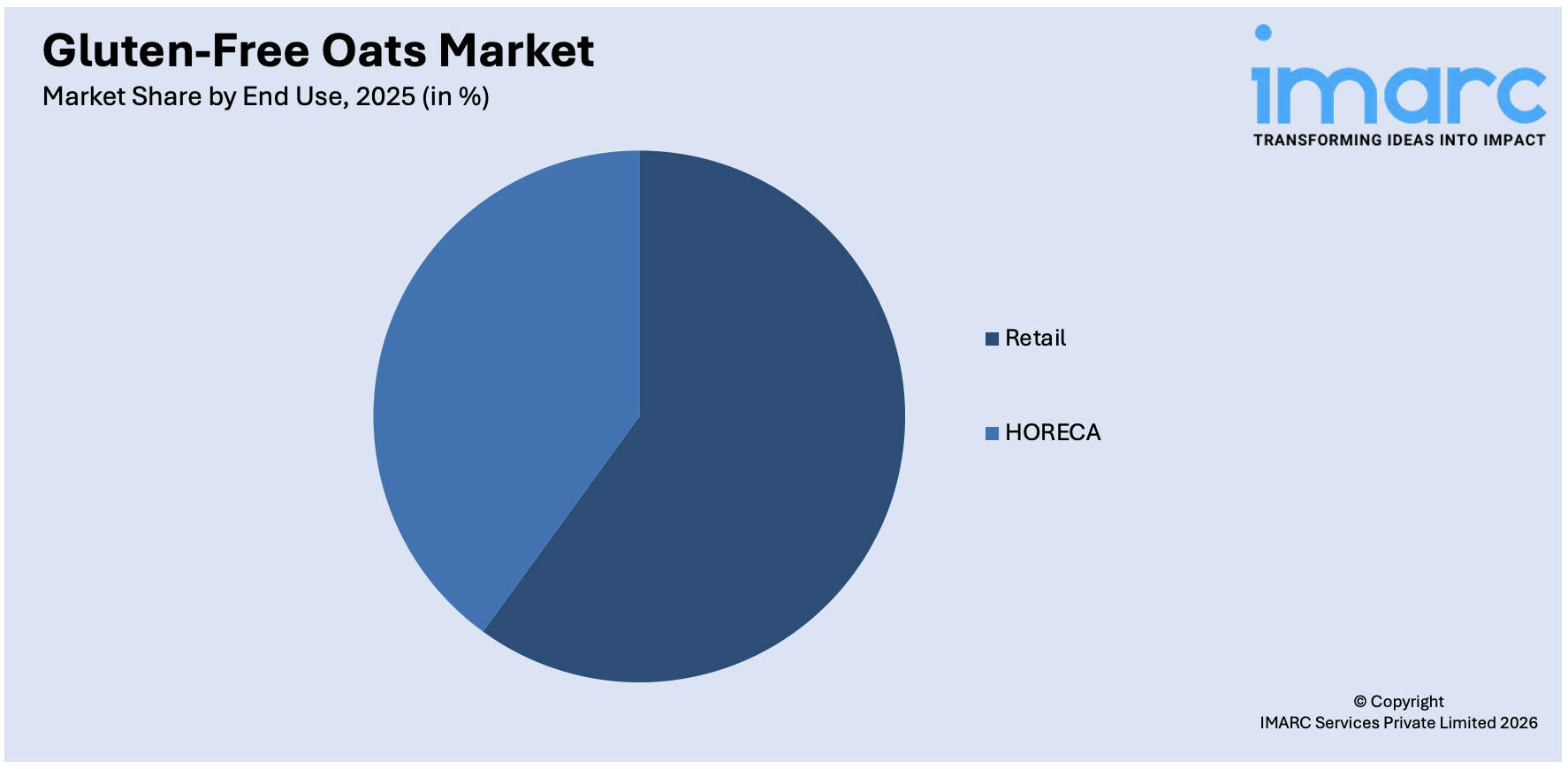 Gluten-Free Oats Market By End Use