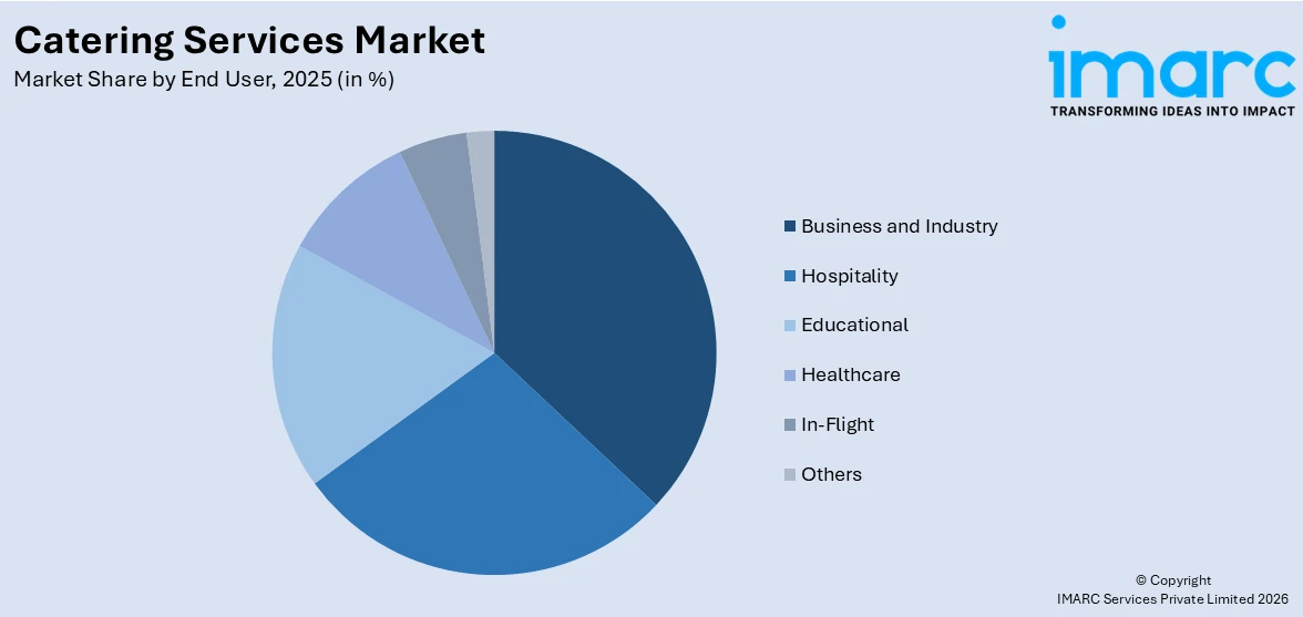 Catering Services Market By End User