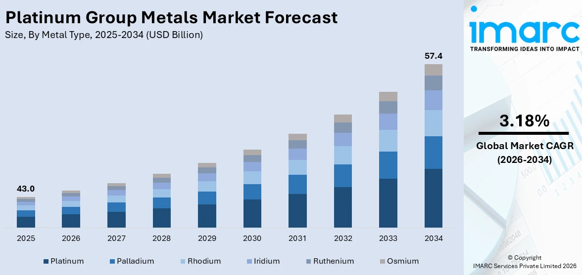 Platinum Group Metals Market Size