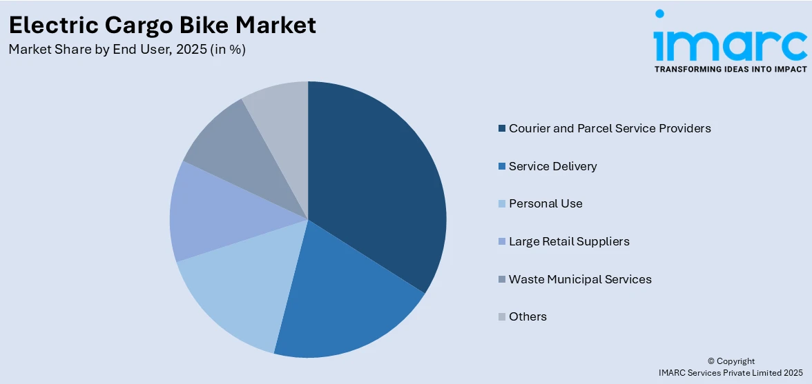Electric Cargo Bike Market By End User