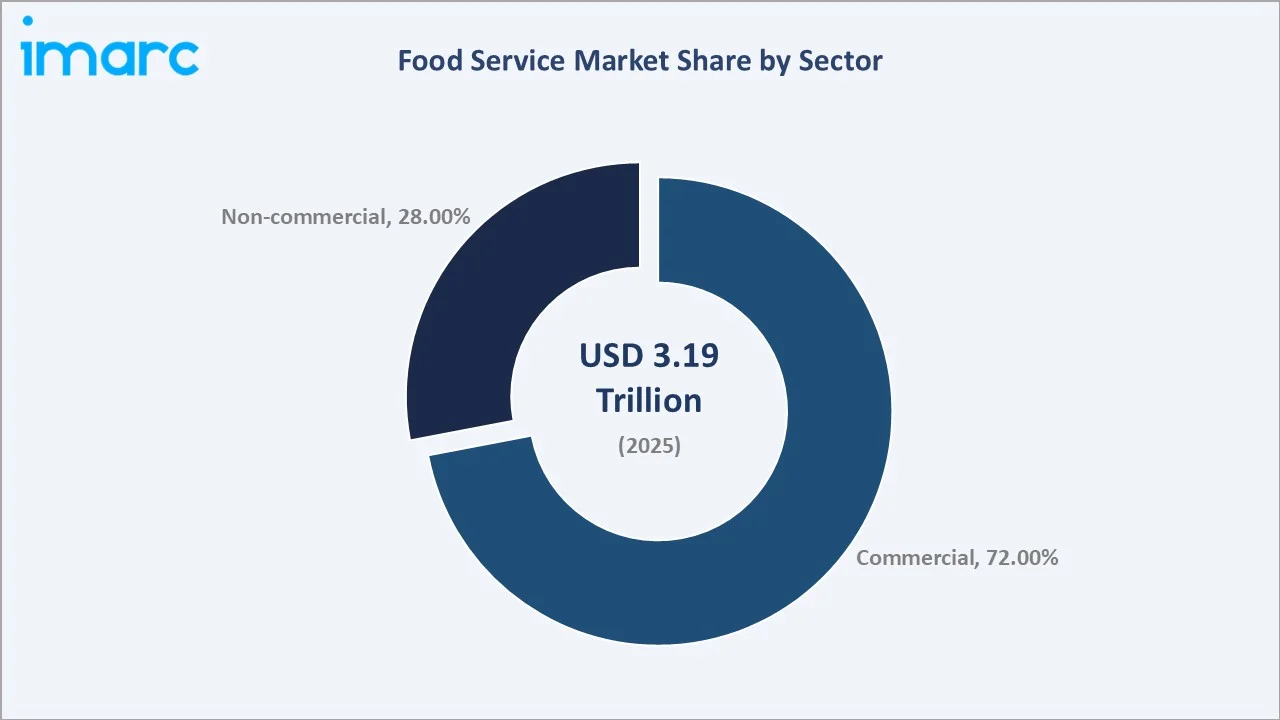 Food Service Market By Sector