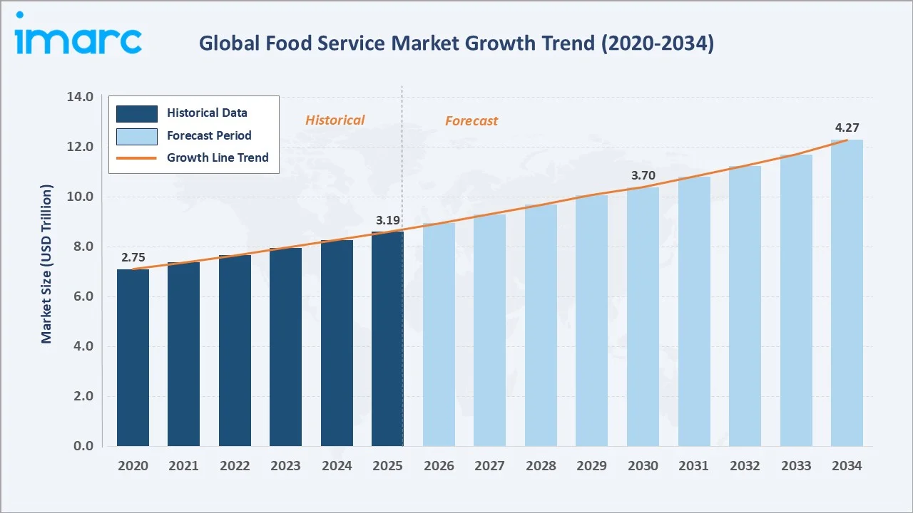 Food Service Market Growth Trend